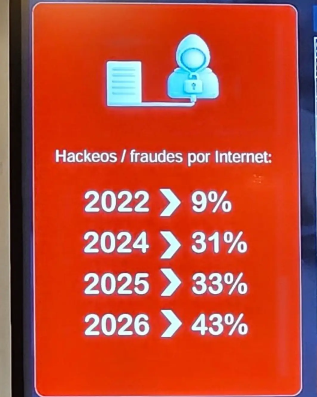 Encuesta de Seguridad Digital 2026: 43% sufrió hackeos o fraude de identidad.